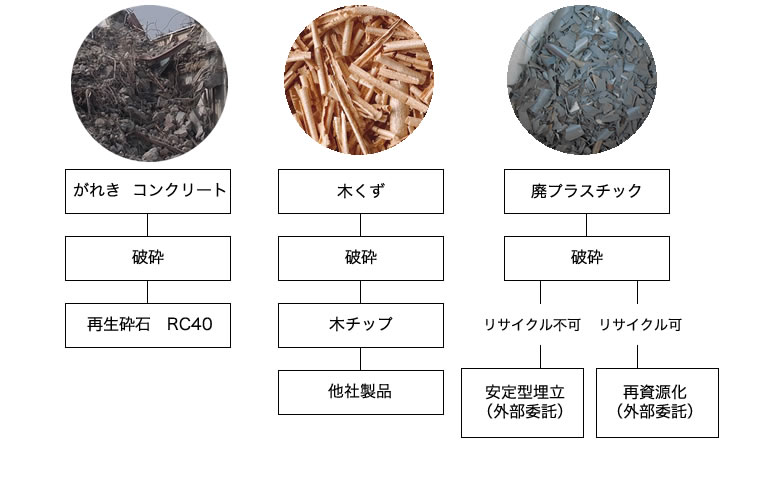 解体工事 処理フロー